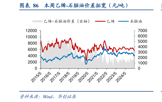 想问下各位网友本周乙烯-石脑油价差拓宽（元吨）