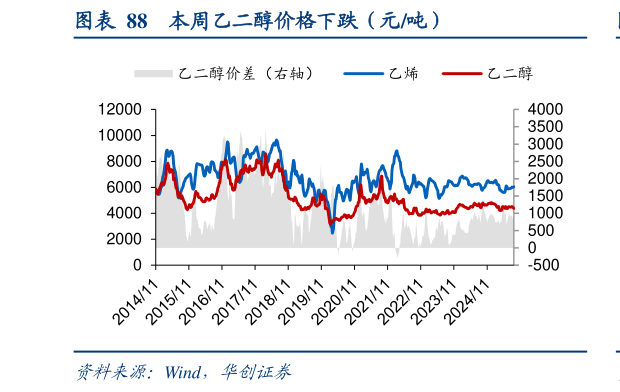 想关注一下本周乙二醇价格下跌（元吨）