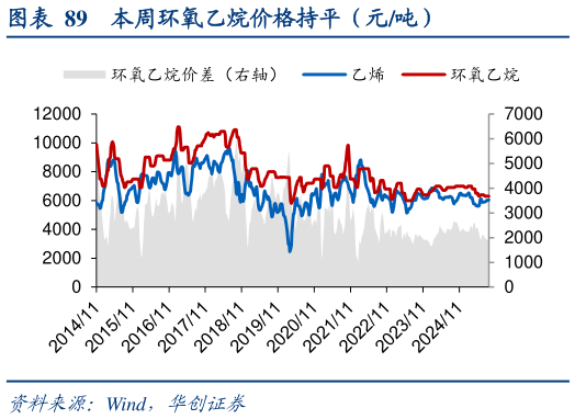 我想了解一下本周环氧乙烷价格持平（元吨）