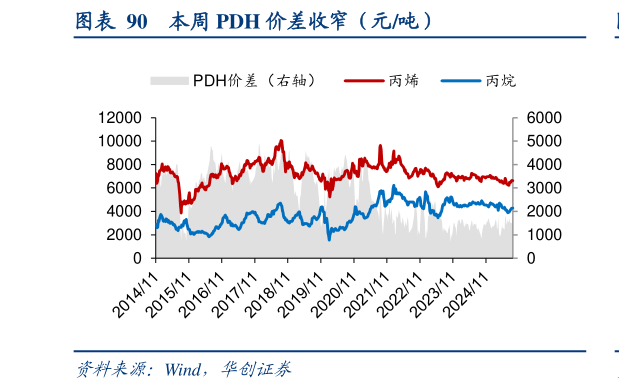 想关注一下本周 PDH 价差收窄（元吨）
