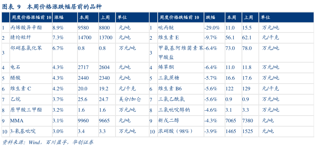 各位网友请教一下本周价格涨跌幅居前的品种