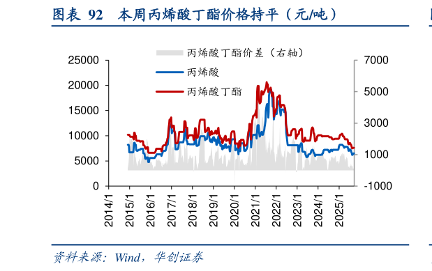 如何看待本周丙烯酸丁酯价格持平（元吨）