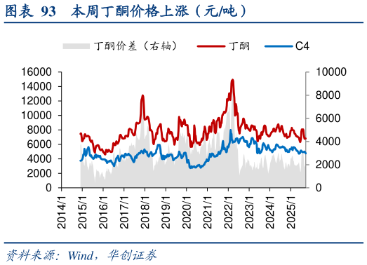 想问下各位网友本周丁酮价格上涨（元吨）