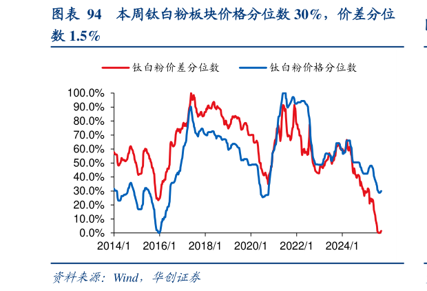 谁能回答本周钛白粉板块价格分位数 30%，价差分位