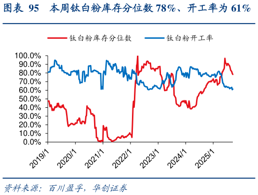 想关注一下本周钛白粉库存分位数 78%、开工率为 61%