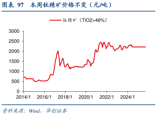 咨询大家本周钛精矿价格不变（元吨）