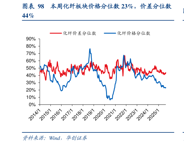 如何了解本周化纤板块价格分位数 23%，价差分位数