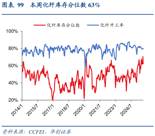 请问一下本周化纤库存分位数 63%