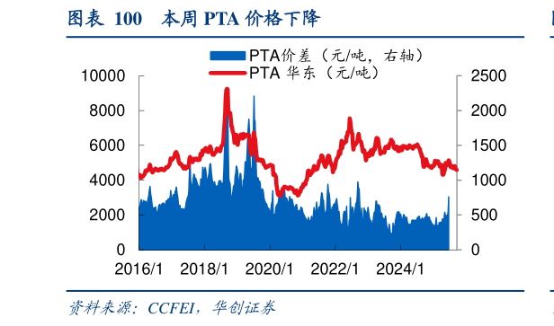 我想了解一下本周 PTA 价格下降
