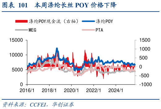 各位网友请教一下本周涤纶长丝 POY 价格下降