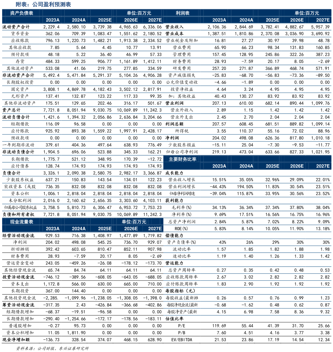 谁知道附表：公司盈利预测表