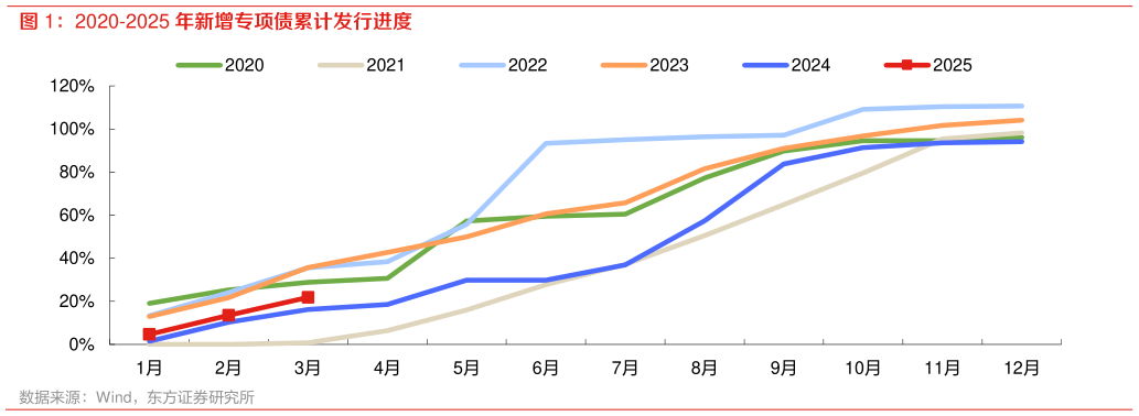 想问下各位网友2020-2025 年新增专项债累计发行进度?