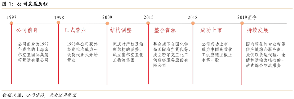 谁知道公司发展历程