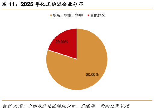 咨询大家2025 年化工物流企业分布