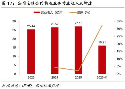 谁能回答公司全球合同物流业务营业收入及增速