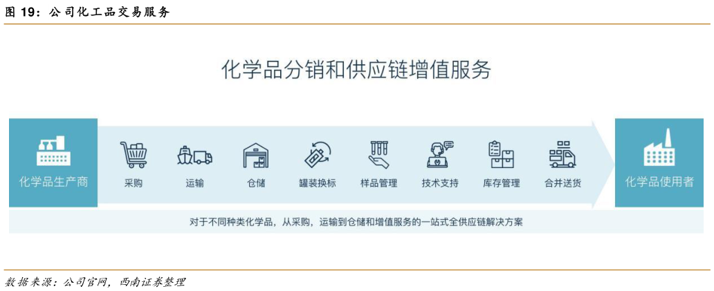 请问一下公 司化工品交易服务