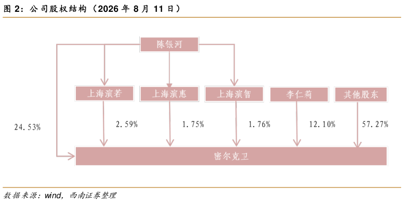 如何解释公 司股权结构 （ 2026 年 8 月 11 日）