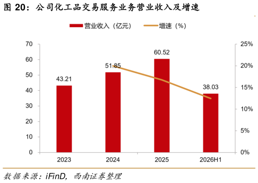 请问一下公司化工品交易服务业务营业收入及增速