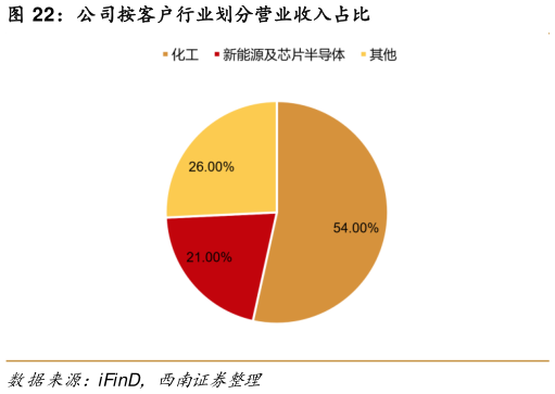 一起讨论下公司按客户行业划分营业收入占比