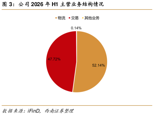 一起讨论下公司 2026 年 H1 主营业务结构情况