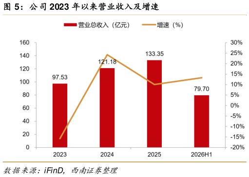 想关注一下公司 2023 年以来营业收入及增速