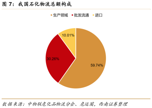 怎样理解我国石化物流总额构成