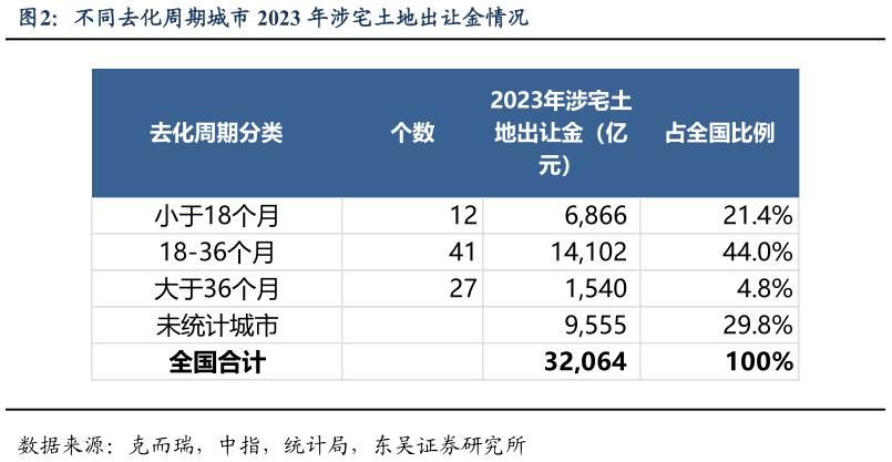 如何了解不同去化周期城市 2023 年涉宅土地出让金情况?