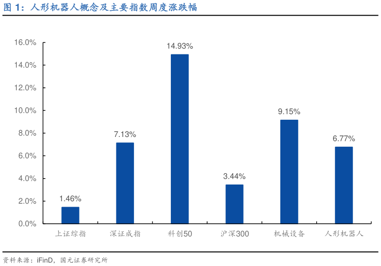 如何解释人形机器人概念及主要指数周度涨跌幅