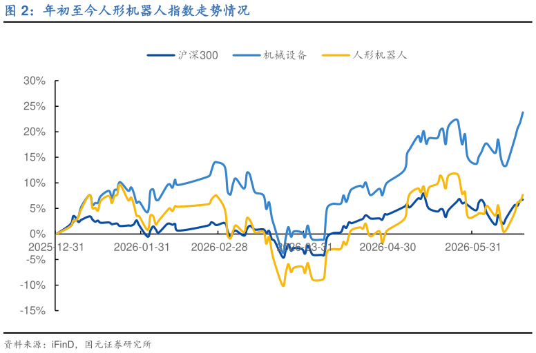 想关注一下年初至今人形机器人指数走势情况