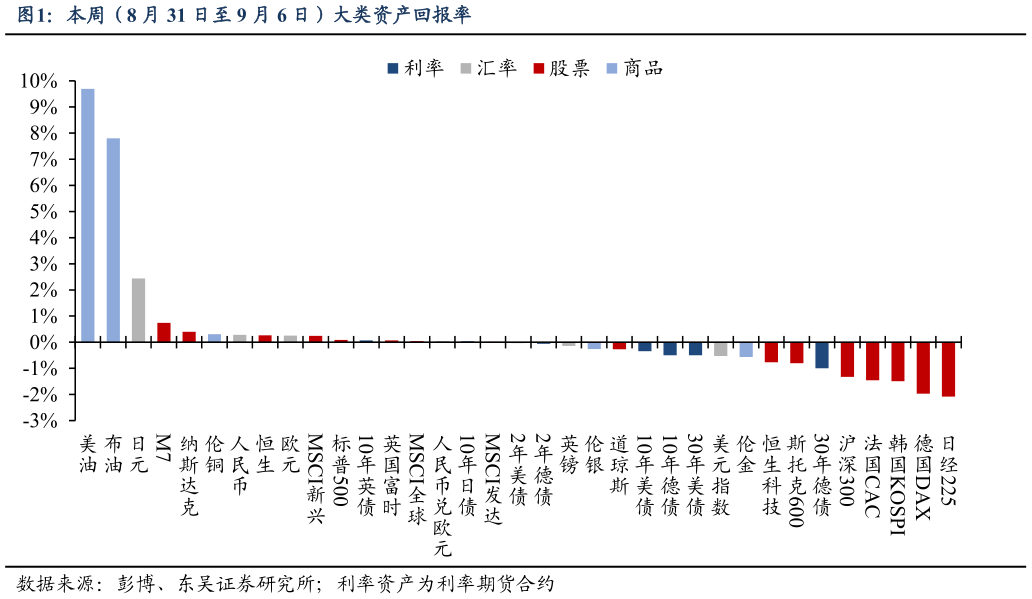 想问下各位网友本周（8 月 31 日至 9 月 6 日）大类资产回报率