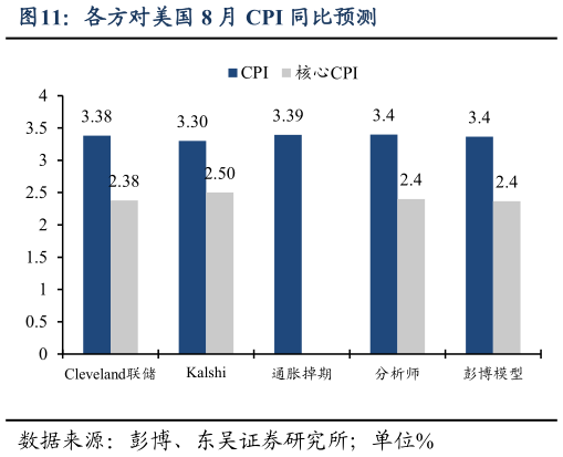 请问一下各方对美国 8 月 CPI 同比预测