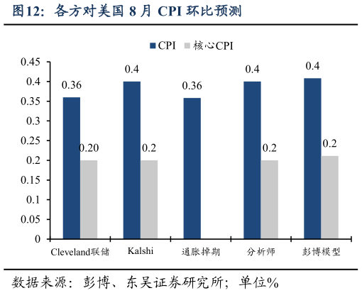 各位网友请教一下各方对美国 8 月 CPI 环比预测