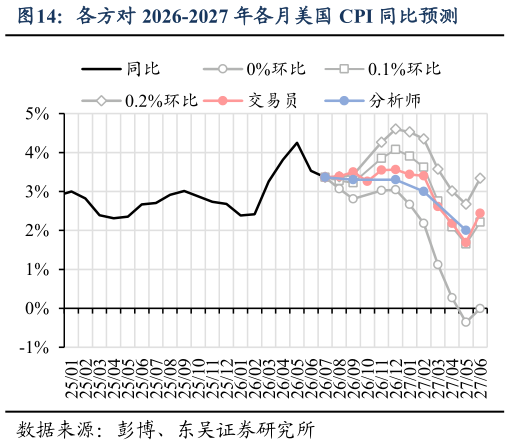 如何解释各方对 2026-2027 年各月美国 CPI 同比预测
