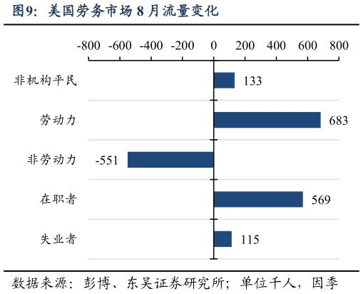 我想了解一下美国劳务市场 8 月流量变化