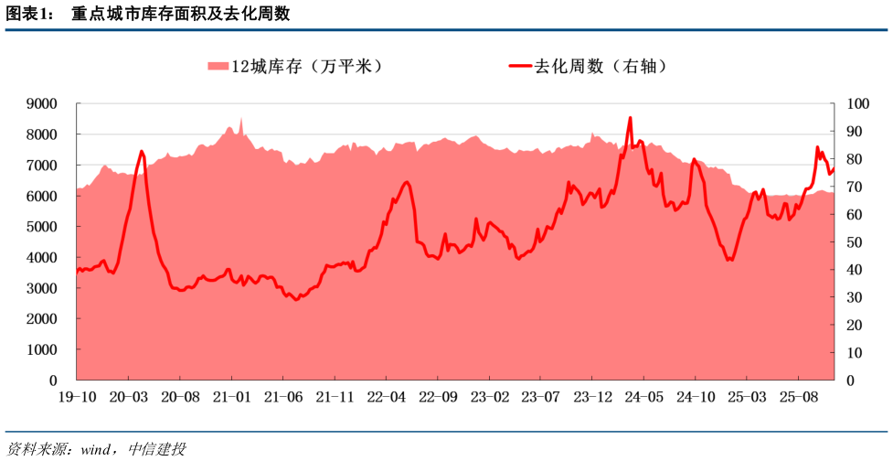 咨询下各位重点城市库存面积及去化周数