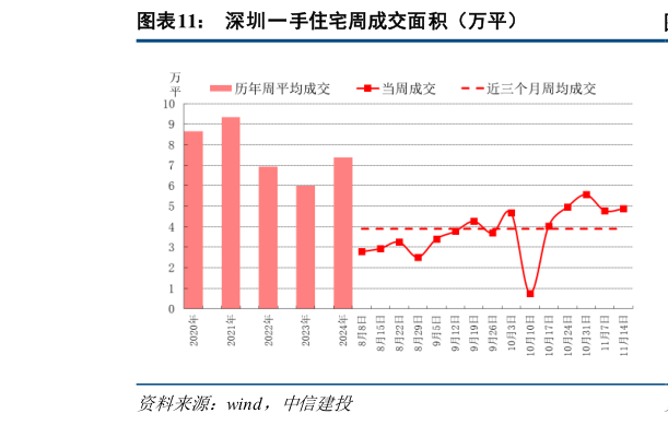 谁知道深圳一手住宅周成交面积（万平）