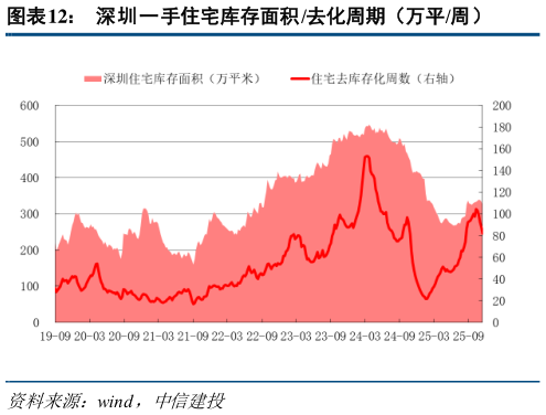 你知道深圳一手住宅库存面积 去化周期（万平周）