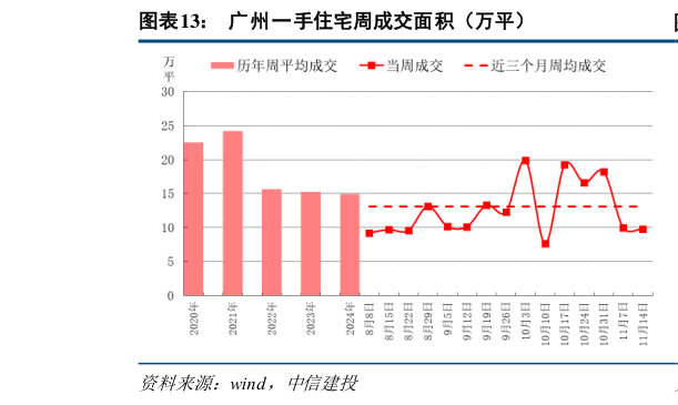 如何解释广州一手住宅周成交面积（万平）