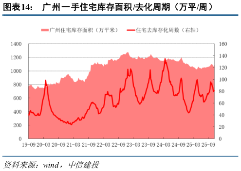 一起讨论下广州一手住宅库存面积 去化周期（万平周）