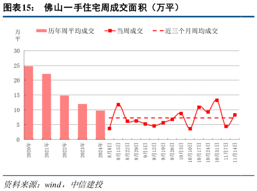 请问一下佛山一手住宅周成交面积（万平）