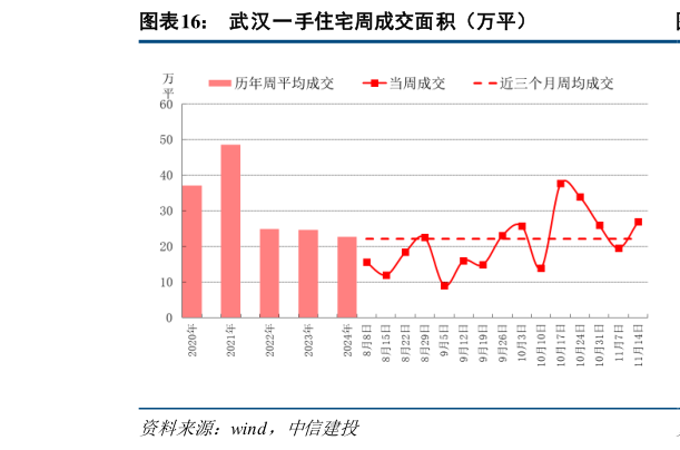 如何了解武汉一手住宅周成交面积（万平）