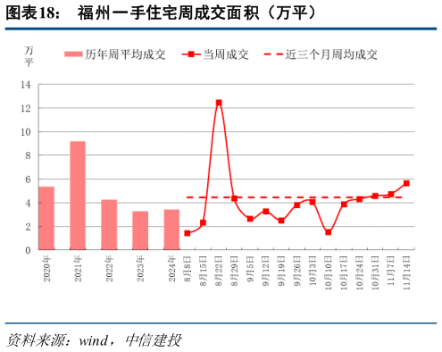 谁知道福州一手住宅周成交面积（万平）
