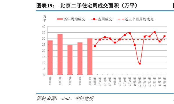 怎样理解北京二手住宅周成交面积（万平）