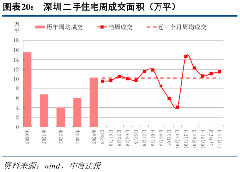 各位网友请教一下深圳二手住宅周成交面积（万平）