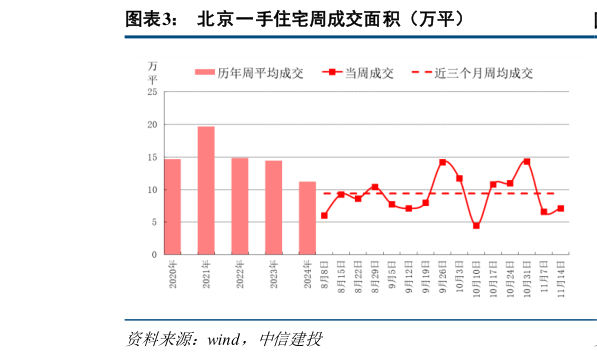 想问下各位网友北京一手住宅周成交面积（万平）
