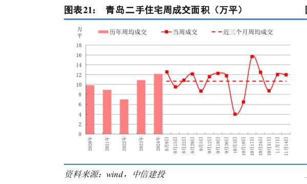 如何解释青岛二手住宅周成交面积（万平）