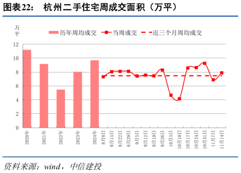 请问一下杭州二手住宅周成交面积（万平）