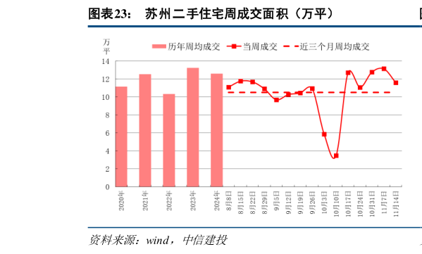 如何看待苏州二手住宅周成交面积（万平）
