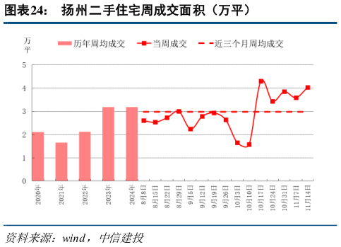 咨询下各位扬州二手住宅周成交面积（万平）