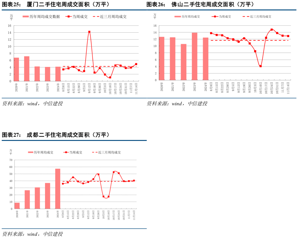 如何看待厦门二手住宅周成交面积（万平）佛山二手住宅周成交面积（万平）